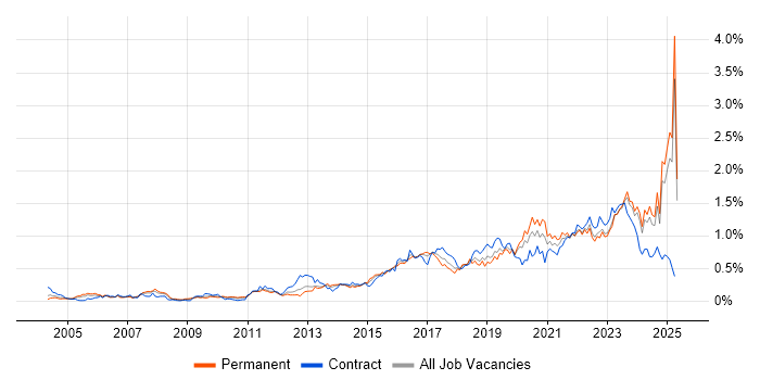 Job vacancy trend for Wi-Fi in the Midlands