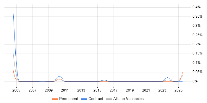 Job vacancy trend for Wideband in the Midlands