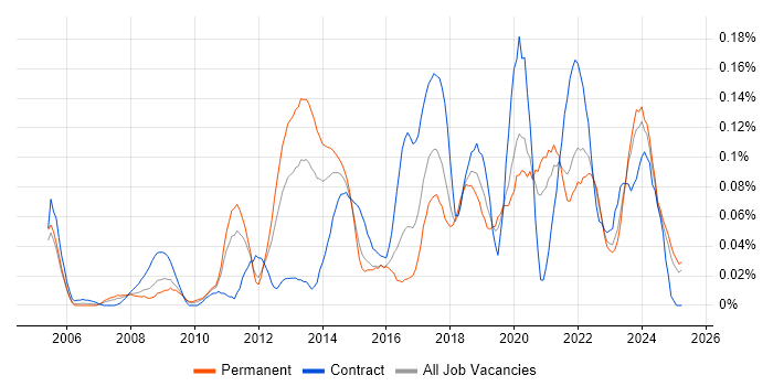 Job vacancy trend for Wiki in the Midlands Job vacancy trend for Wiki in the Midlands