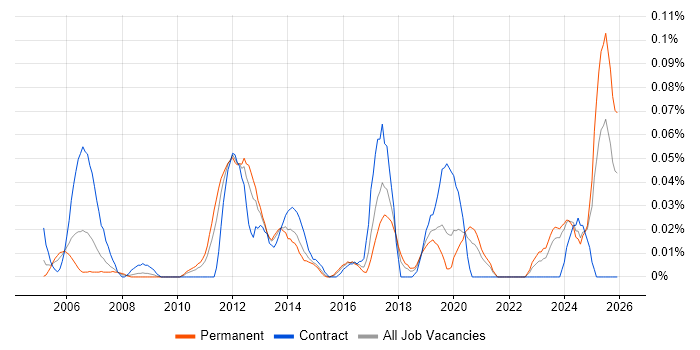 WinCC job vacancy trend in the Midlands