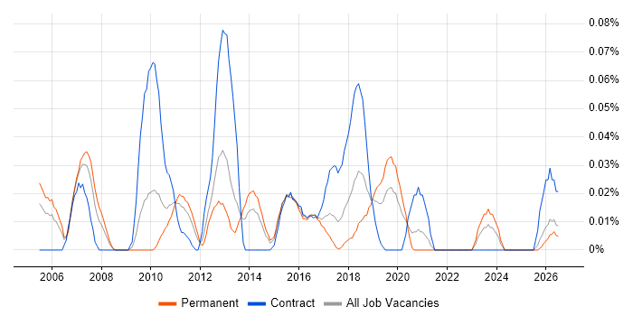 Windchill job vacancy trend in the Midlands