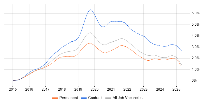 Job vacancy trend for Windows 10 in the Midlands Job vacancy trend for Windows 10 in the Midlands