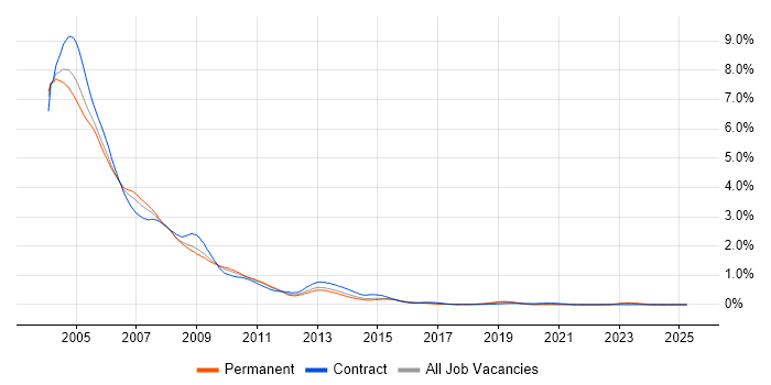 Job vacancy trend for Windows 2000 in the Midlands Job vacancy trend for Windows 2000 in the Midlands