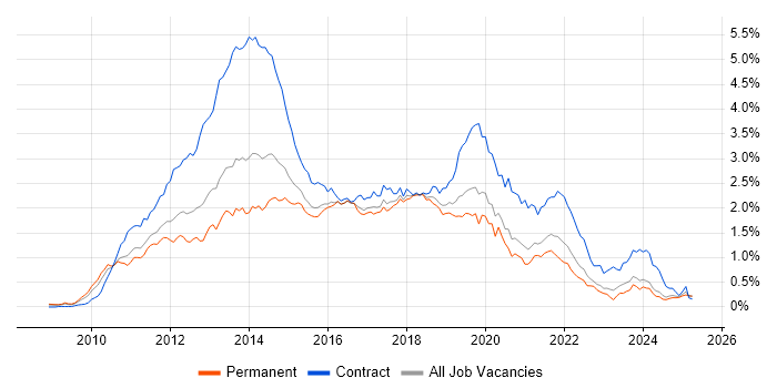 Job vacancy trend for Windows 7 in the Midlands Job vacancy trend for Windows 7 in the Midlands