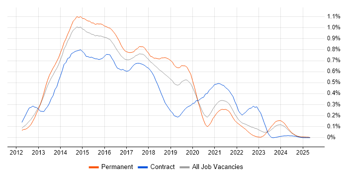 Job vacancy trend for Windows 8 in the Midlands Job vacancy trend for Windows 8 in the Midlands