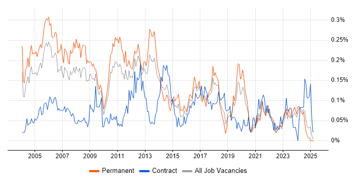 Job vacancy trend for Windows Administrator in the Midlands Job vacancy trend for Windows Administrator in the Midlands