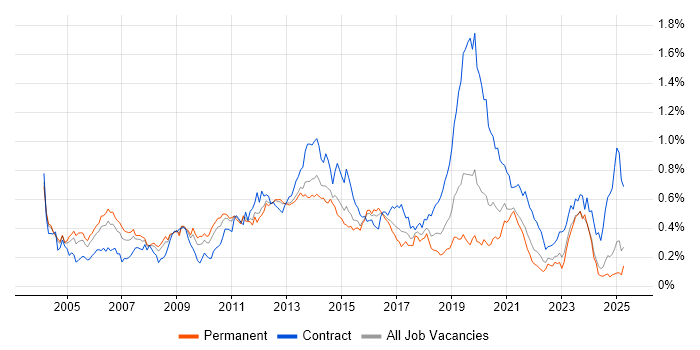 Job vacancy trend for Windows Engineer in the Midlands Job vacancy trend for Windows Engineer in the Midlands