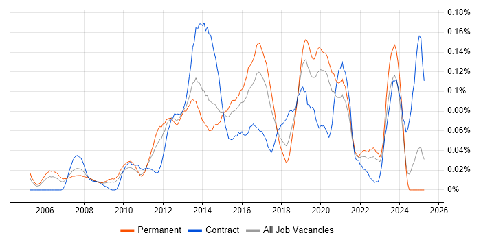 Job vacancy trend for Windows Infrastructure Engineer in the Midlands Job vacancy trend for Windows Infrastructure Engineer in the Midlands