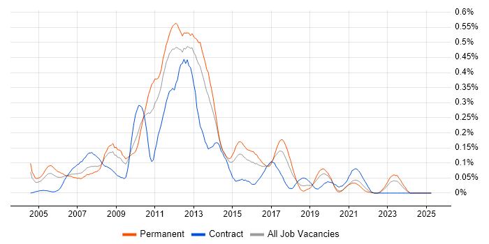 Job vacancy trend for Windows Mobile in the Midlands Job vacancy trend for Windows Mobile in the Midlands