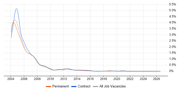 Windows NT job vacancy trend in the Midlands
