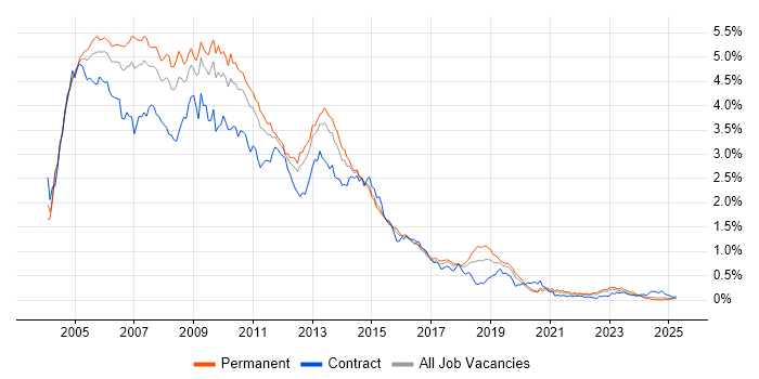 Job vacancy trend for Windows Server 2003 in the Midlands Job vacancy trend for Windows Server 2003 in the Midlands