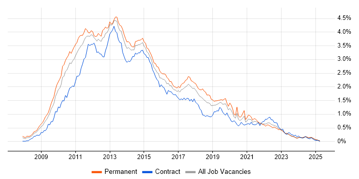 Job vacancy trend for Windows Server 2008 in the Midlands