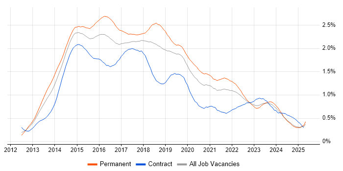 Job vacancy trend for Windows Server 2012 in the Midlands Job vacancy trend for Windows Server 2012 in the Midlands
