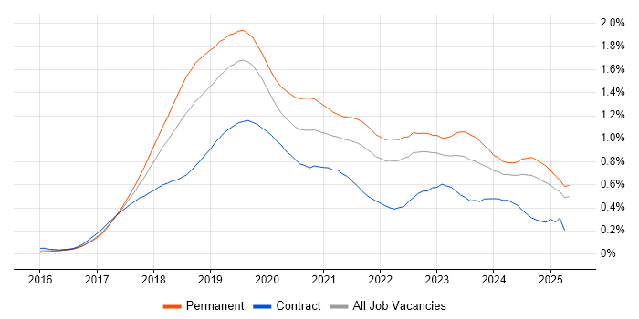 Job vacancy trend for Windows Server 2016 in the Midlands Job vacancy trend for Windows Server 2016 in the Midlands
