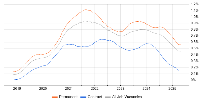 Job vacancy trend for Windows Server 2019 in the Midlands Job vacancy trend for Windows Server 2019 in the Midlands