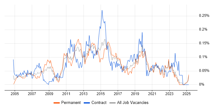 Job vacancy trend for Windows Server Engineer in the Midlands Job vacancy trend for Windows Server Engineer in the Midlands