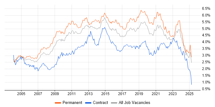 Job vacancy trend for Windows Server in the Midlands
