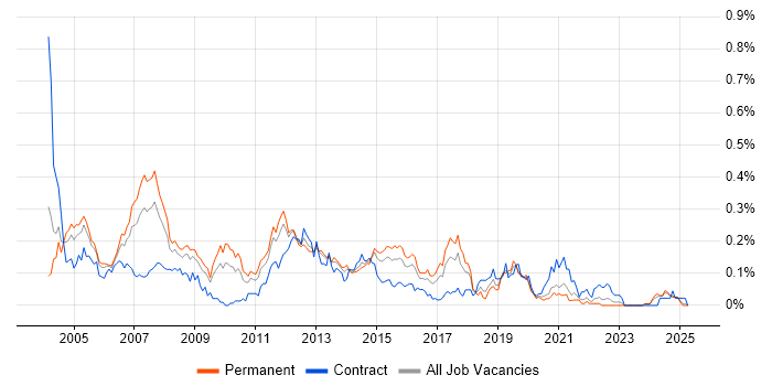 Job vacancy trend for Windows Support Analyst in the Midlands Job vacancy trend for Windows Support Analyst in the Midlands