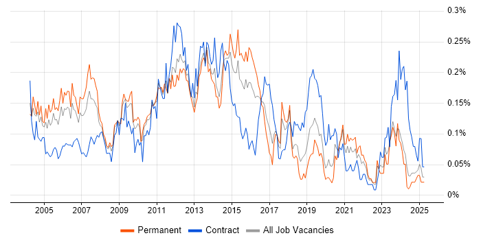 Job vacancy trend for Windows Support Engineer in the Midlands Job vacancy trend for Windows Support Engineer in the Midlands
