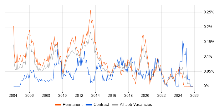 Windows Systems Administrator job vacancy trend in the Midlands