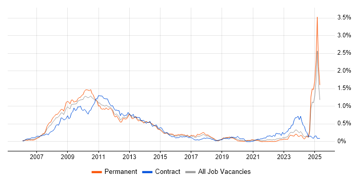 Job vacancy trend for Windows Vista in the Midlands