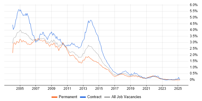 Job vacancy trend for Windows XP in the Midlands