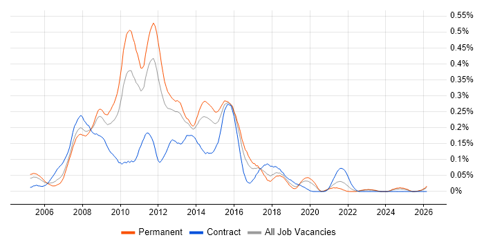 WinForms Developer job vacancy trend in the Midlands