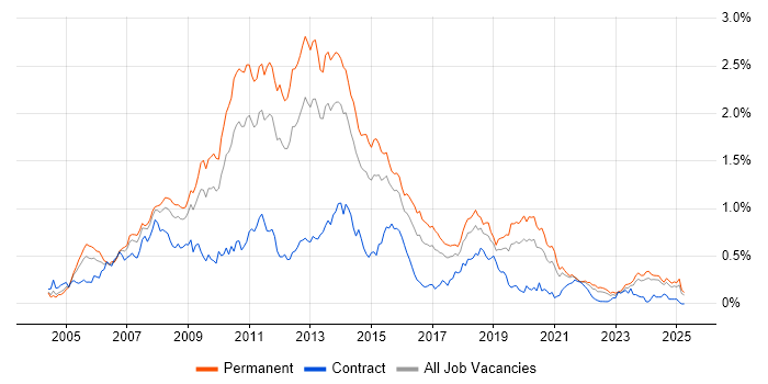 Job vacancy trend for WinForms in the Midlands Job vacancy trend for WinForms in the Midlands