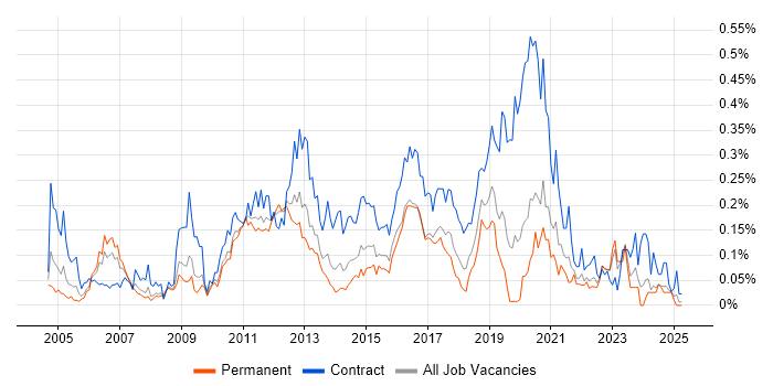 Job vacancy trend for Wintel Engineer in the Midlands Job vacancy trend for Wintel Engineer in the Midlands