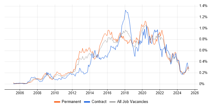 Job vacancy trend for Wireframes in the Midlands Job vacancy trend for Wireframes in the Midlands