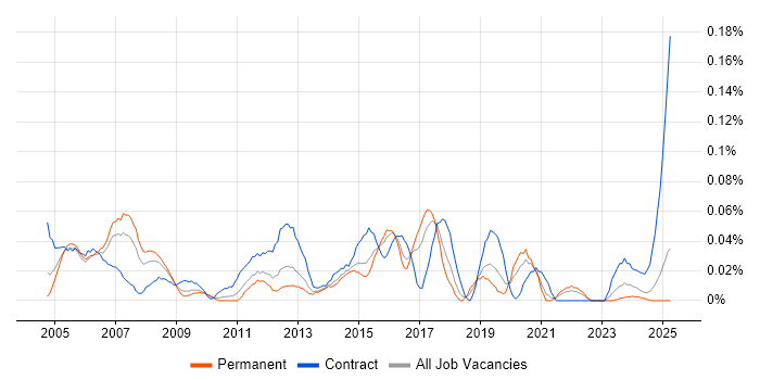 Job vacancy trend for Wireless Engineer in the Midlands Job vacancy trend for Wireless Engineer in the Midlands