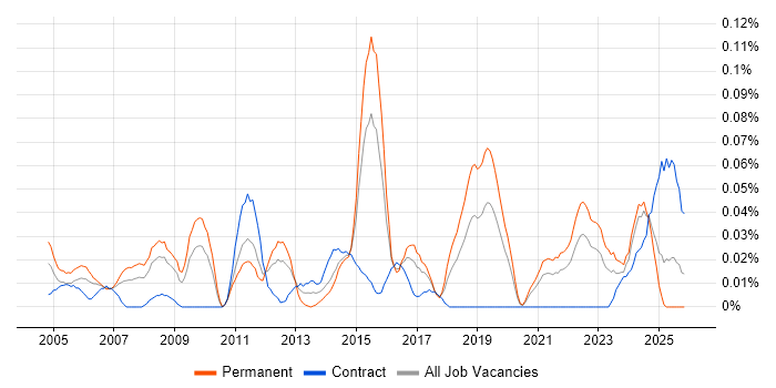Wireless Security job vacancy trend in the Midlands
