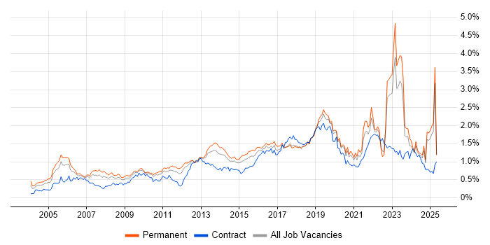 Job vacancy trend for Wireless in the Midlands Job vacancy trend for Wireless in the Midlands