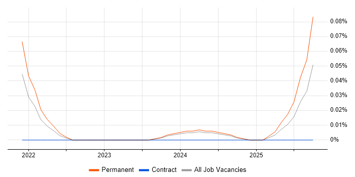 Wix.com job vacancy trend in the Midlands Wix.com job vacancy trend in the Midlands