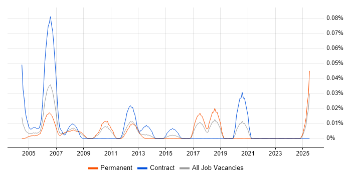 Job vacancy trend for Wonderware InTouch in the Midlands
