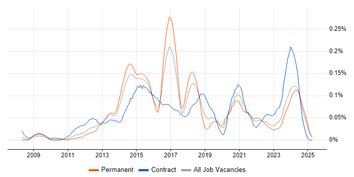 Job vacancy trend for WordPress Developer in the Midlands Job vacancy trend for WordPress Developer in the Midlands