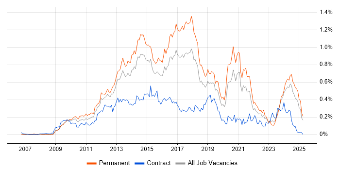 Job vacancy trend for WordPress in the Midlands Job vacancy trend for WordPress in the Midlands