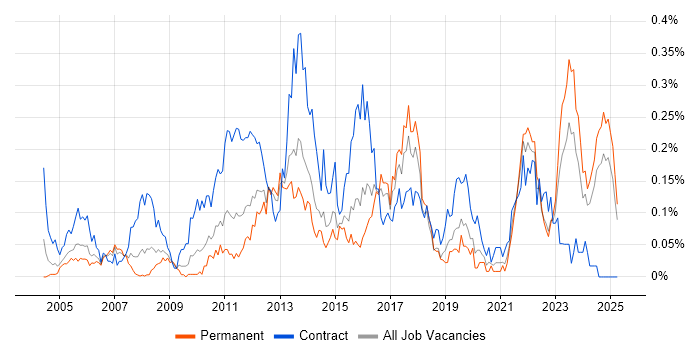 Job vacancy trend for Work Breakdown Structure in the Midlands Job vacancy trend for Work Breakdown Structure in the Midlands