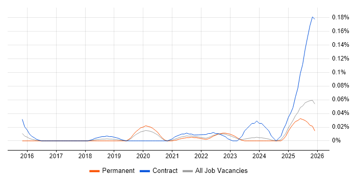 Workday Architect job vacancy trend in the Midlands