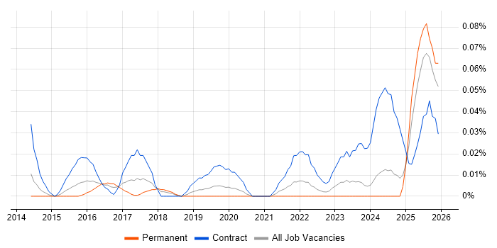 Workday Consultant job vacancy trend in the Midlands