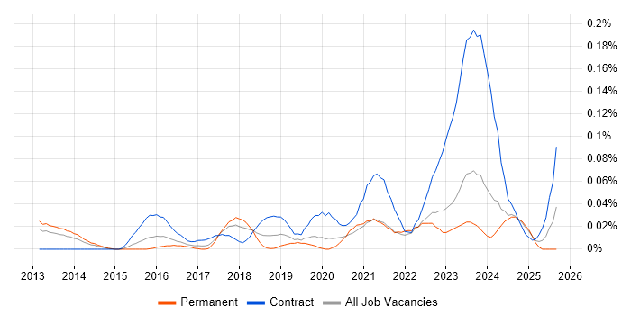 Workday HCM job vacancy trend in the Midlands Workday HCM job vacancy trend in the Midlands