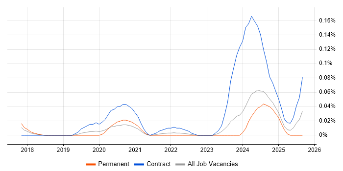 Workday Specialist job vacancy trend in the Midlands Workday Specialist job vacancy trend in the Midlands