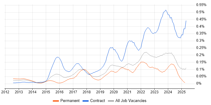 Job vacancy trend for Workday in the Midlands Job vacancy trend for Workday in the Midlands