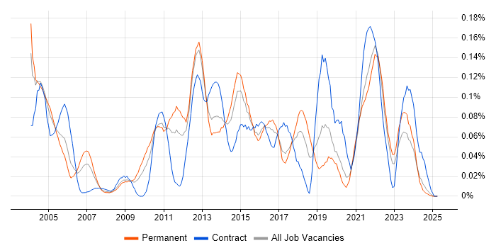Job vacancy trend for Workflow Analysis in the Midlands Job vacancy trend for Workflow Analysis in the Midlands