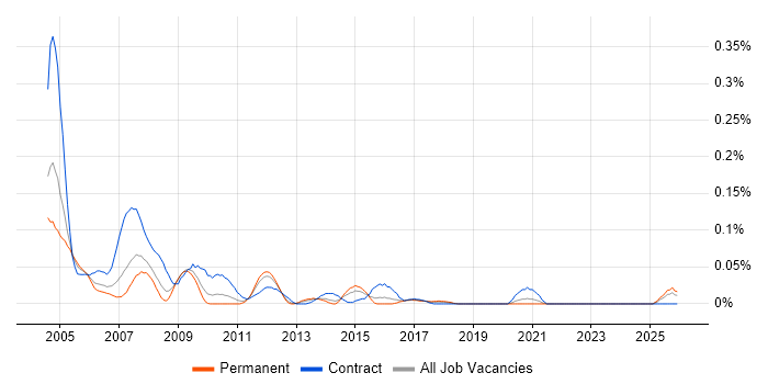 Workflow Consultant job vacancy trend in the Midlands