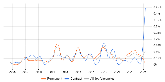 Job vacancy trend for Workflow Management in the Midlands Job vacancy trend for Workflow Management in the Midlands