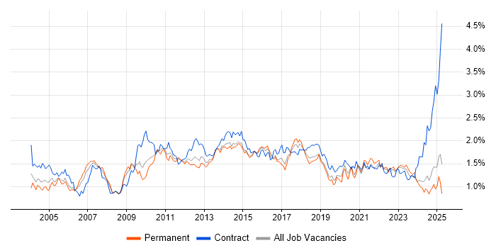 Job vacancy trend for Workflow in the Midlands Job vacancy trend for Workflow in the Midlands