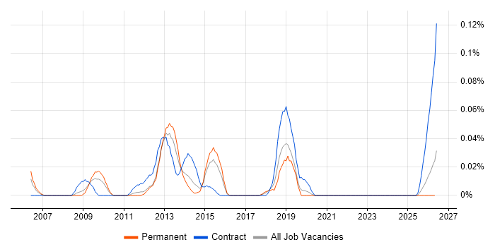 Workforce Optimisation job vacancy trend in the Midlands