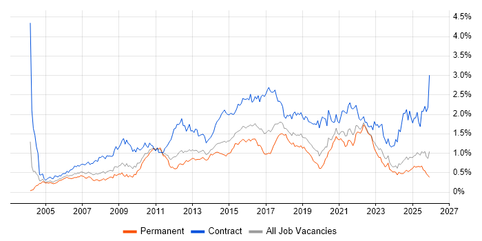 Workshop Facilitation job vacancy trend in the Midlands