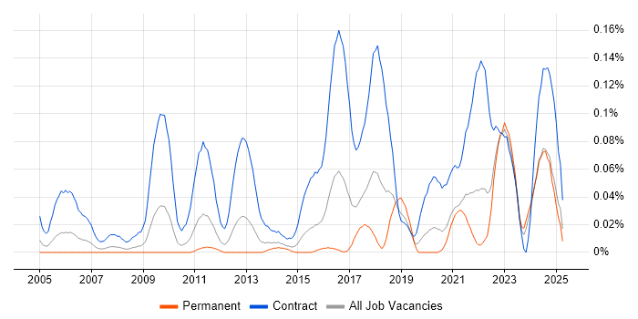 Job vacancy trend for Workstream Lead in the Midlands Job vacancy trend for Workstream Lead in the Midlands